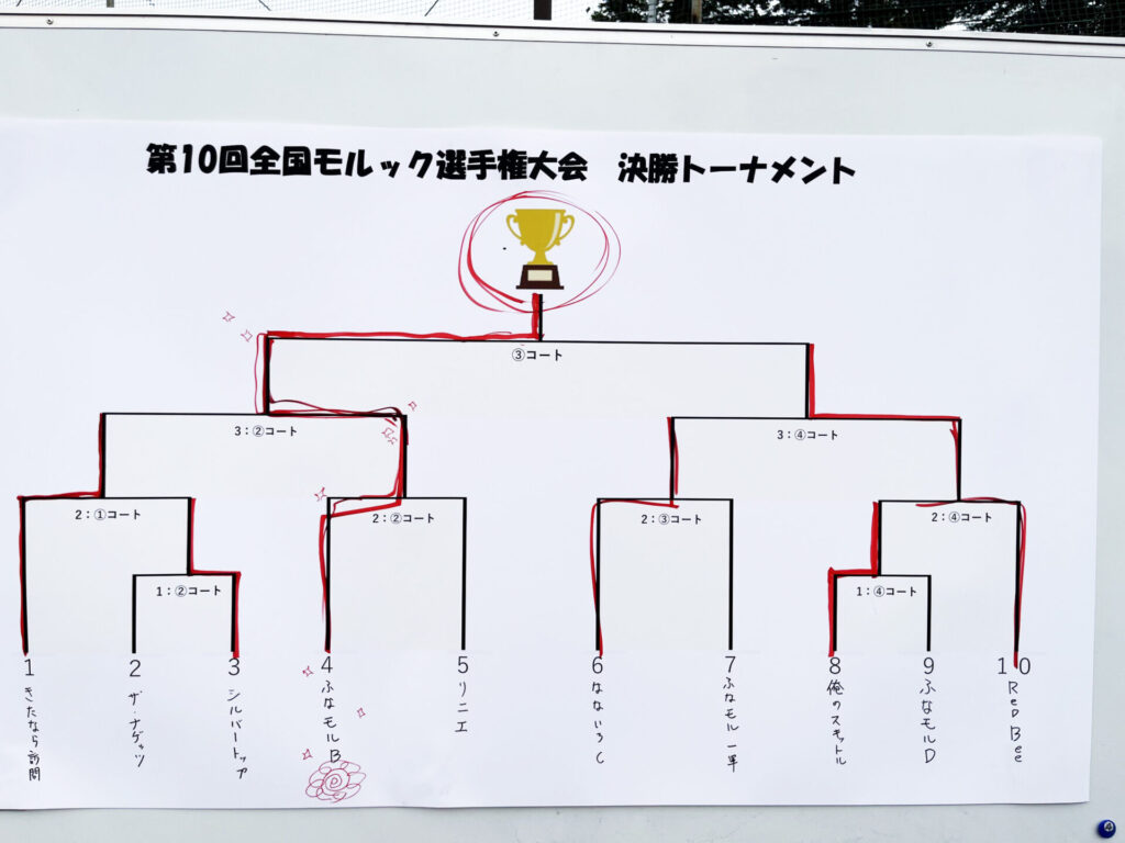 トーナメント表