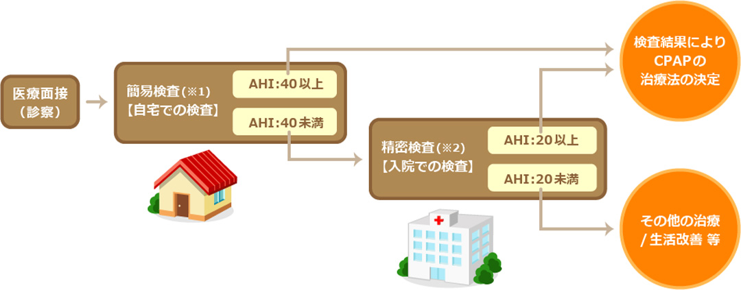 睡眠時無呼吸症候群